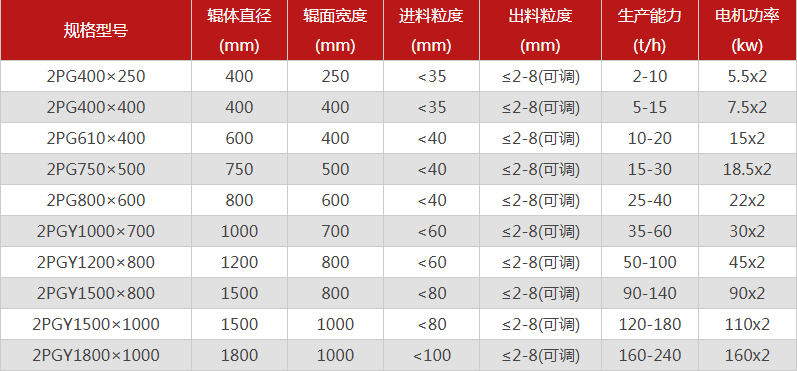 河南雙輥破碎機(jī)哪個(gè)廠家價(jià)格優(yōu)惠，有哪些型號可選？