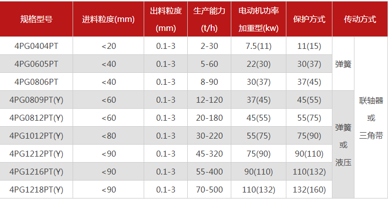 哪個(gè)廠家四輥破碎機(jī)型號(hào)多，優(yōu)勢(shì)有哪些？